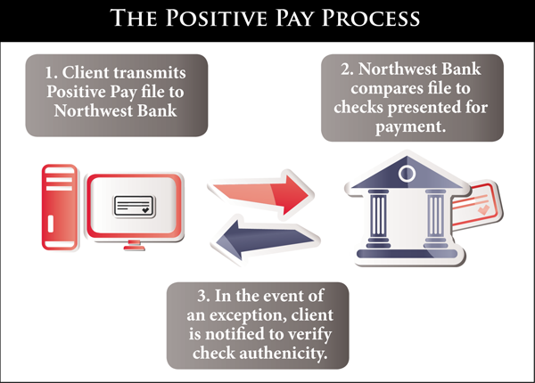 Image of the positive pay process. 1.Client transmits file 2.Bank compares file 3.Client is notified