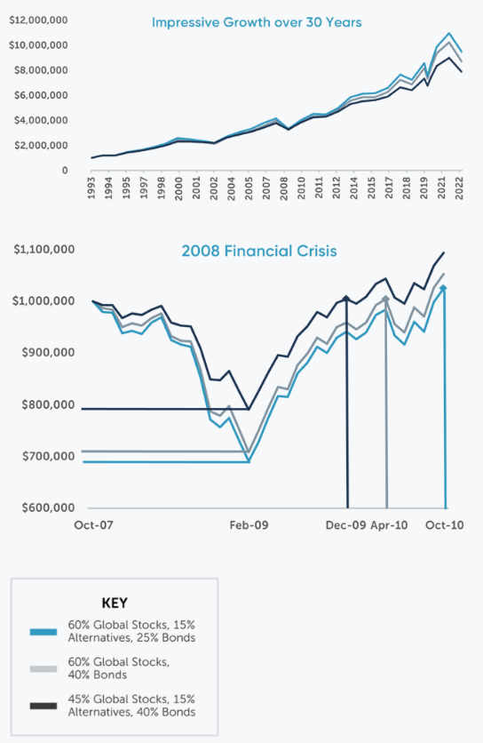 Impressive growth over 30 years | 2008 Financial Crisis