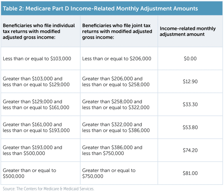 Table 2: Medicare Part D Income-Related Monthly Adjustment Amounts