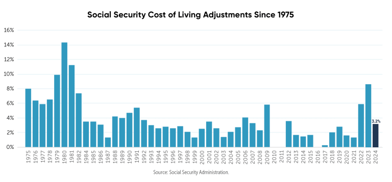 Social Security Cost of Living Adjustments Since 1975