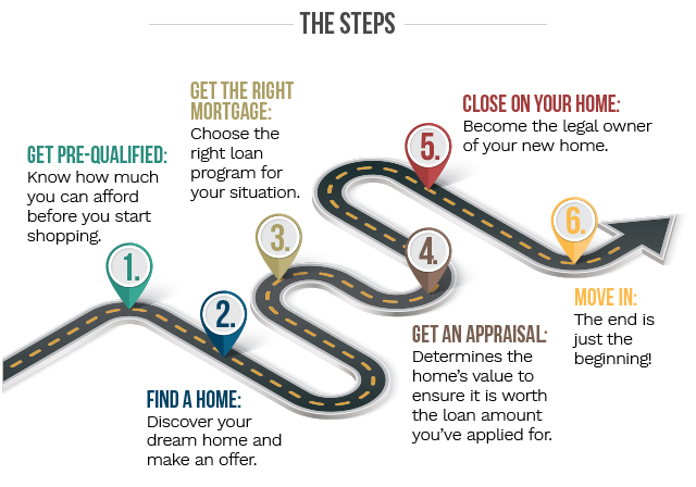 Image the mortgage process steps. including getting prequalified and choosing the right mortgage.