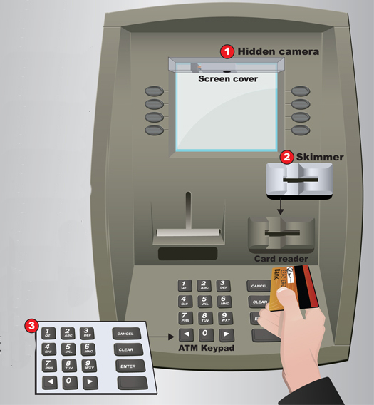 image of an ATM with skimmers on it