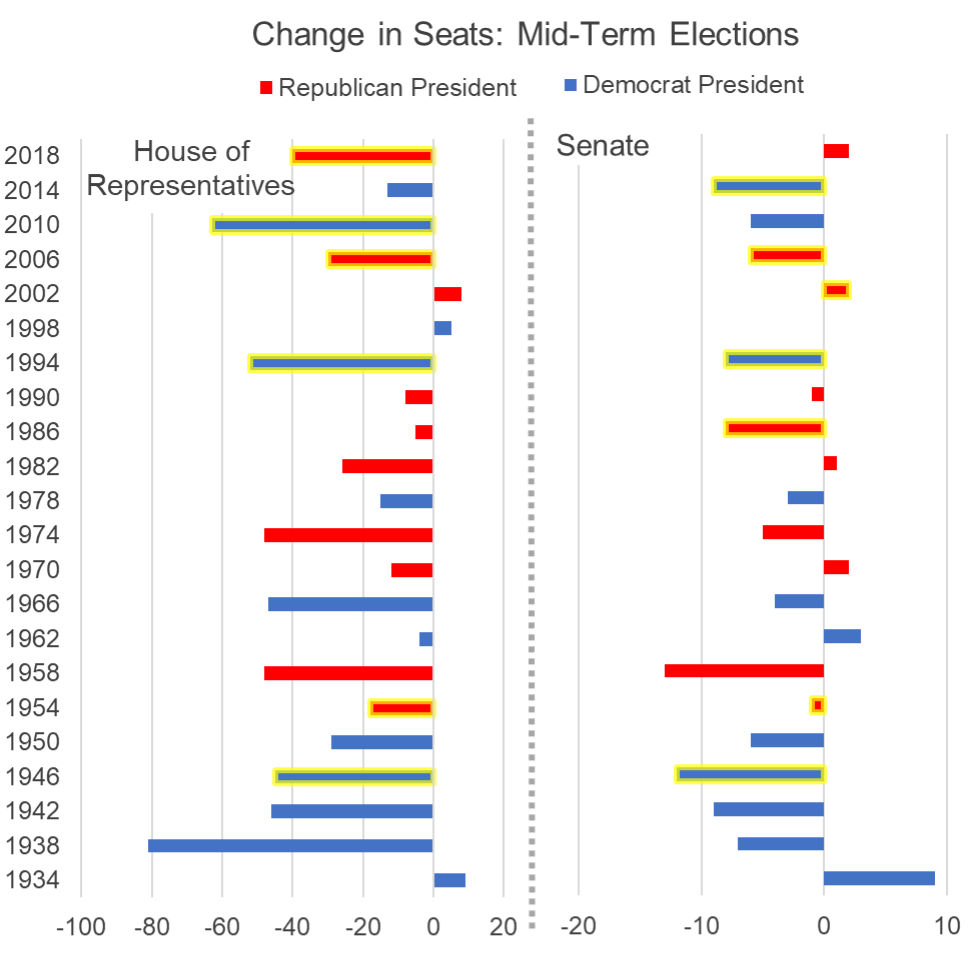 Chart: Change Seats: Mid-Term Elections