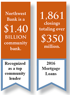 We are a 1.40 billion dollar community bank with 1,861 closings totaling over 350 million dollars